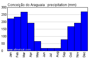 Conceicao do Araguaia Brazil Annual Precipitation Graph